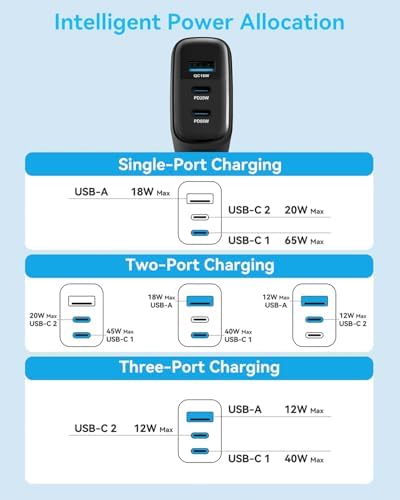 MINLU 65 W Ga N 3-Port USB-C Wall Charger with 100 W 2-in-1 Cable – Rapid Multi-Device Charging for Mac Book Pro/Air, i Phone 16/15, Galaxy S24 Ultra & More – Compact, Travel-Optimized Design for High-Efficiency Power Delivery – Ultimate Charging Solution for Home, Office, and On-the-Go