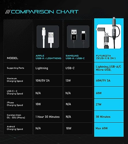 Futurizta Tech Zeus-X Enhanced 6-in-1 Universal Multi Cable – Compact 0.65 ft Fast Charging Solution for Laptops and Smartphones with 60 W PD & 27 W QC3.0, Military-Grade Durability, Braided Design & LED Indicator, Includes Organizer Strap for Efficient Storage and Travel