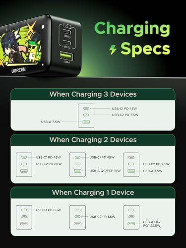 UGREEN 65 W Ga N USB-C Charger Block – Genshin Impact Limited Edition | Triple-Port Fast Charging Adapter for Mac Book Pro, Dell XPS, i Phone 15/16, i Pad Pro, Galaxy S25 | Compact Power Hub for Gamers and Professionals