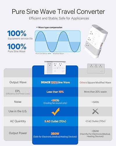 Ultimate 500 W Pure Sine Wave Voltage Converter – Transform 220 V to 110 V for Global Travel – Compact Power Adapter with Dual USB Ports – Optimal Device Protection & Versatile Functionality for International Adventures – Essential for Travelers and Business Professionals