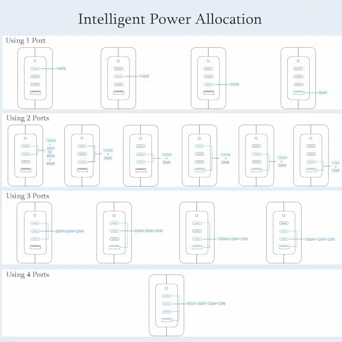 140 W USB-C Fast Charging Wall Charger with 4 Ports – Compact & Lightweight Ga N Charger for i Phone, Galaxy, i Pad & More – Foldable Design for Ultimate Portability – Power Delivery 3.1 Technology for Rapid Device Charging – Universal Charging Solution for Home & Travel
