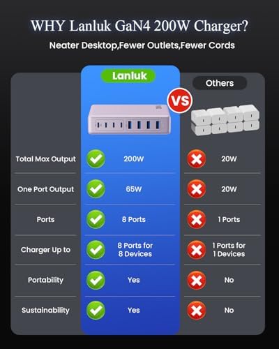 200 W Ga N IV USB-C Charging Hub: 8-Port Fast Charging Station with PD 65 W for Laptops, i Phones, i Pads, and Steam Deck – Compact & Efficient Power Adapter in Striking Red for Ultimate Device Versatility