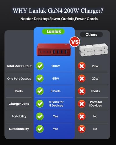200 W Ga N IV USB-C Charging Hub: 8-Port Fast Charging Station with PD 65 W for Laptops, i Phones, i Pads, and Steam Deck – Compact & Efficient Power Adapter in Striking Red for Ultimate Device Versatility