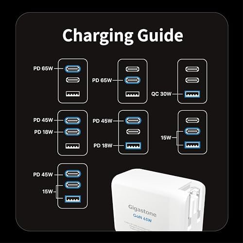 Gigastone 65 W Ga N USB-C Charger: High-Speed Travel Adapter with Intelligent Power Allocation for Mac Book, i Phone 16/15, Galaxy S24 & More – Compact, Foldable Design for Ultimate Portability & Multi-Device Charging Efficiency