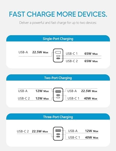 ARZOPA 65 W Ga N USB-C Wall Charger – Compact 3-Port Fast Charging Block for Mac Book Pro, i Phone 15, Galaxy S24 Ultra & More – Ultimate Travel Companion with Foldable Design & Advanced Power Delivery Technology for Rapid Device Charging