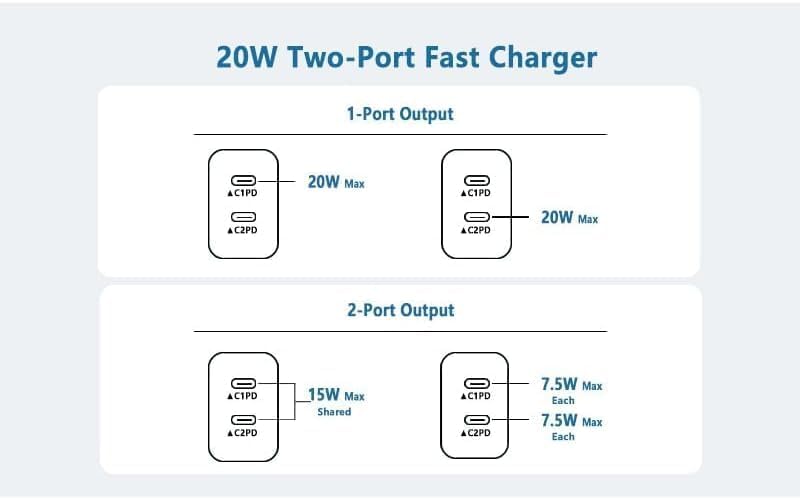 High-Speed USB C Dual Port Charger Block – 2-Pack Type C Wall Charger for i Phone 16/15/14/13/12/11 & i Pad – Fast Charging, Compact Design, Universal Compatibility, Built-in Safety Features for Efficient Power Delivery