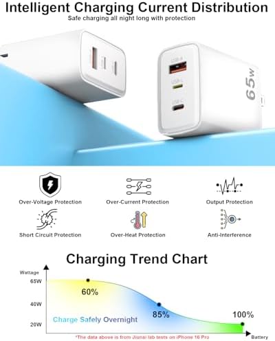 Jiunai 65 W Ga N USB-C Charger Block – Triple Port Fast Charging Adapter for Mac Book, i Phone 16, Dell & More – Compact Foldable Design with 6.6 ft Type C Cable for Ultimate Travel Convenience and Multi-Device Power Management
