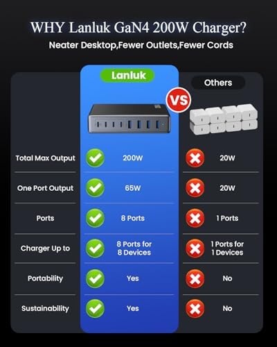 200 W Ga N IV USB-C Charging Hub: 8-Port Fast Charging Station with PD 65 W for Laptops, i Phones, i Pads, and Steam Deck – Compact & Efficient Power Adapter in Striking Red for Ultimate Device Versatility