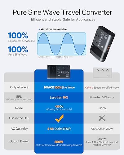Ultimate 500 W Pure Sine Wave Voltage Converter – Transform 220 V to 110 V for Global Travel – Compact Power Adapter with Dual USB Ports – Optimal Device Protection & Versatile Functionality for International Adventures – Essential for Travelers and Business Professionals