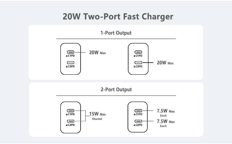Revolutionize Your Charging Routine: Dual-Port Fast Wall Charger Set for i Phone 16 & 15 – Includes 6 FT USB C to C Cable – Rapid Power Delivery for i Pad Pro and More – Safety-First Design for Worry-Free Use – Ideal for Family and Travel Charging Needs