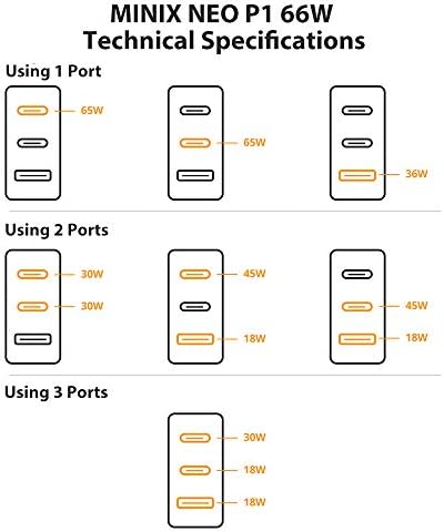 MINIX 66 W Turbo Ga N Wall Charger – 3-Port USB-C & USB-A Fast Charging Adapter for Universal Device Compatibility – Compact & Travel-Friendly Power Solution for Mac Book Pro, i Pad Pro, i Phone 15/13/12 mini/11, Galaxy S9/S8 & More – Enhanced Efficiency & Rapid Charging Performance