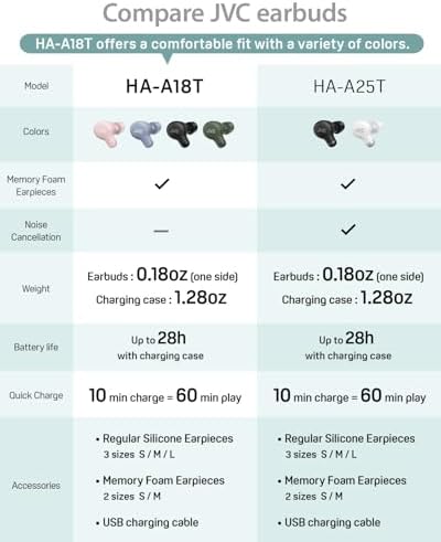 JVC Marshmallow True Wireless Earbuds with Bluetooth 5.3 – 28 Hours Playtime, Comfortable Memory Foam Design, IPX4 Water-Resistant, Built-in Mic, Ultra-Compact Charging Case for i Phone & Android Users – Perfect for Active Lifestyles and Everyday Use