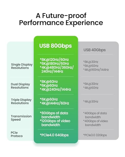 Fitee Thunderbolt 5 USB4 Cable – 4 FT High-Speed 80 Gbps Data Transfer & 240 W PD3.1 Charging, 16 K Dual 8 K Video Support – Durable Braided USB C Cable for i Phone 16, Mac Book Pro, PSSD & More – Ultimate Performance & Compatibility