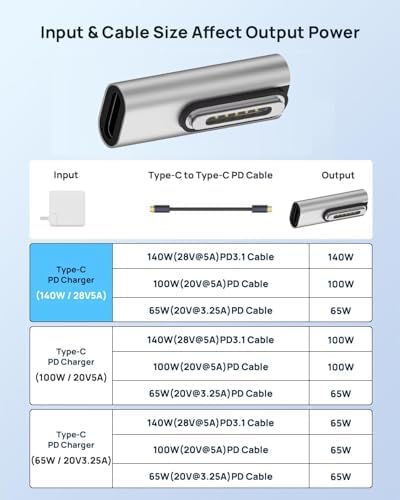 140W PD Quick Charge USB C to Magnetic 3 Adapter, Type-C to Mags 3 Converter with LED Indicator Light for MacBook Pro 2024/2023/2021 (M1/M2/M3, 14/16″), MacBook Air (M2/M3), Silver – Enhanced Compatibility and Speed