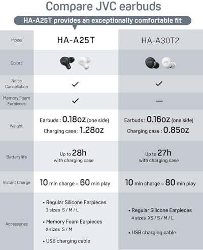 JVC True Wireless Earbuds with Active Noise Cancelling – Bluetooth 5.3 Technology for Seamless Connectivity – Comfortable Fit with S/M/L Memory Foam & Silicone Tips – IPX4 Water Resistant for All-Weather Use – 28 Hours Playback with Compact Charging Case – Versatile Compatibility for Music and Calls