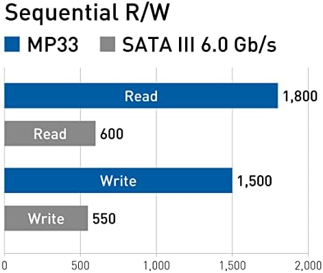 TEAMGROUP MP33 256 GB NVMe SSD – Ultra-Fast M.2 2280 Solid State Drive for Unmatched Performance Enhancement – Exceptional SLC Cache 3 D NAND TLC, PCIe Gen3 x4, Ideal for Gaming & Productivity – Experience Lightning Read Speeds Up to 1600 MB/s and Write Speeds Up to 1000 MB/s – Transform Your System with Unrivaled Efficiency & Reliability