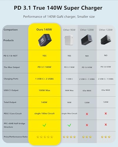 Ultra-Compact 140 W Ga N USB-C Fast Charger – Triple-Port Power Hub for Rapid Charging of Mac Book Pro, i Pad Pro, Galaxy, and i Phone – Foldable Travel Design with 4 ft Cable for Effortless Portability and Efficient Power Solutions