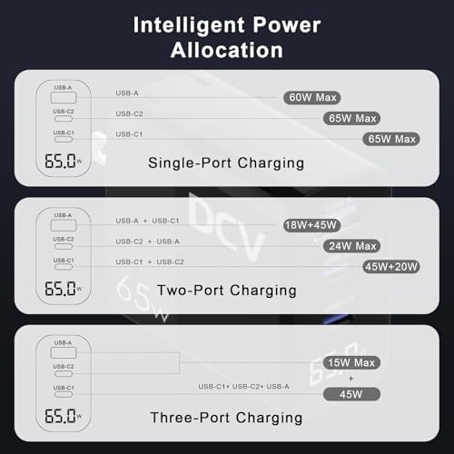 Experience unparalleled charging versatility with the DCV 65 W Ga N USB C Charger – a robust 3-Port Fast Charging Block featuring an innovative LED Digital Display. Engineered for optimal performance, this wall charger delivers rapid charging capabilities for your Mac Book, i Phone 15/14/13, i Pad Pro, Galaxy S23/S22, and Note 20/10. With an impressive output of 65 W, it supports PD, PPS, and QC 3.0 technologies, ensuring seamless compatibility across devices. The foldable design enhances portability, making it the ideal companion for your on-the-go lifestyle. Monitor your power usage at a glance with the integrated LED display, while advanced safety features protect against overheating and overcharging. Elevate your charging experience today with this sleek, durable solution that empowers you to charge multiple devices simultaneously without compromising speed or safety. Perfect for home, office, or travel, the DCV 65 W USB C Charger is your gateway to efficiency and reliability in device charging.