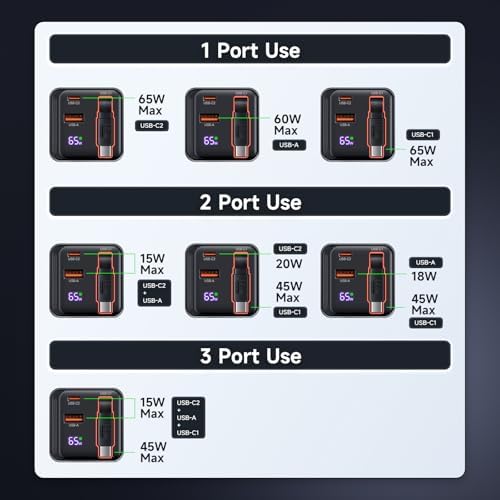 Premium 65 W USB-C Fast Charger with Retractable Cable & Dual USB Ports – Compact Travel Adapter for Seamless Charging of Mac Book, i Phone 16 Pro Max, Galaxy S24 & More – Efficient Power Delivery on the Go