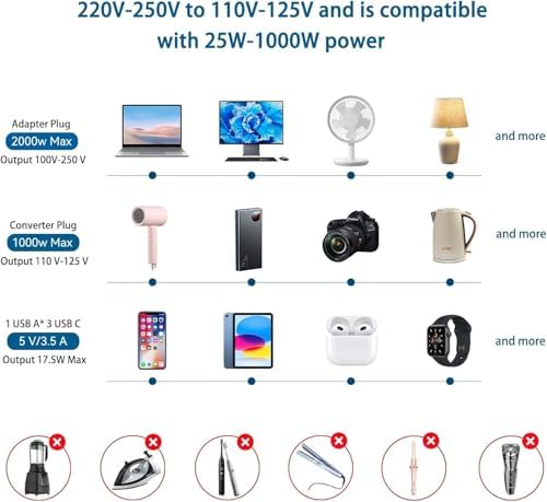High-Power 2000 W Voltage Converter for Hassle-Free 220 V to 110 V Adaptation – Essential Travel Adapter with Fast Dual USB-A & USB-C Ports for Hair Dryers – Ultimate US to EU/UK/AU Plug Compatibility for Multi-Device Charging on the Go