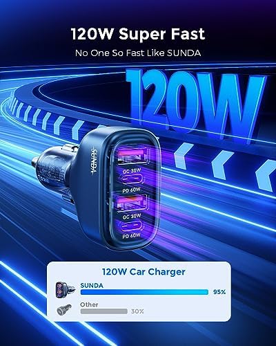 Experience Rapid Roadside Charging with SUNDA 120 W USB C Fast Car Charger – 4-Port Adapter Featuring Dual Type C PD60 W/PPS60 W for i Phone 16/15 Pro/Max/14 & Samsung Galaxy S24, Plus Dual USB-A 30 W QC3.0 for All Android Devices – Compact, Durable, and Universally Compatible for Effortless Multi-Device Charging on the Go