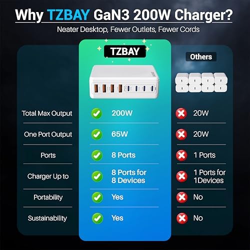 Transform Your Charging Game with the 200 W Ga N III 8-Port USB-C Fast Charger – The Ultimate Power Hub for i Phone 16/15, Mac Book Pro/Air, Dell Laptops & Steam Deck – Experience PD 65 W & QC4.0 Fast Charging for Home, Office, and Travel – Compact, Efficient Design for On-the-Go Use