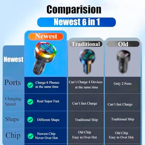 Ultimate 6-in-1 USB-C Car Charger Adapter with Voltage Display – 250 W Multi-Port Fast Charging Solution for i Phone 16 Pro Max, Samsung Galaxy, and Android Devices – Real-Time Power Monitoring and Enhanced Safety Features for Efficient Travel Charging