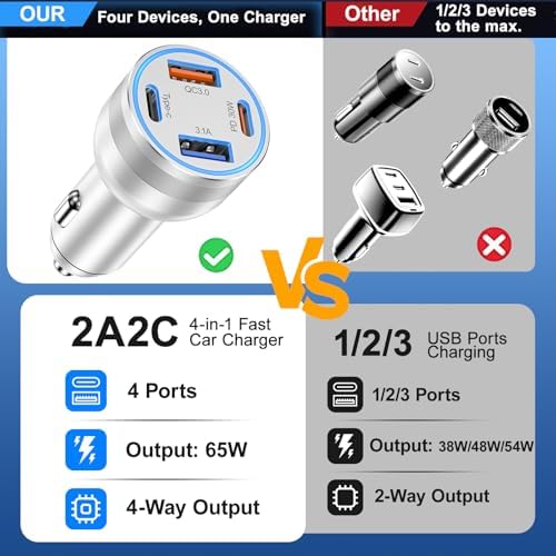 High-Powered 4-Port 65 W USB C Car Charger for Fast Charging – Dual USB-C & USB-A Ports with Included Car Play Cables, Compatible with i Phone 16/15/14/13/12 Pro Max, i Pad, Samsung S25 – Ultimate Solution for Road Trips and Daily Commutes