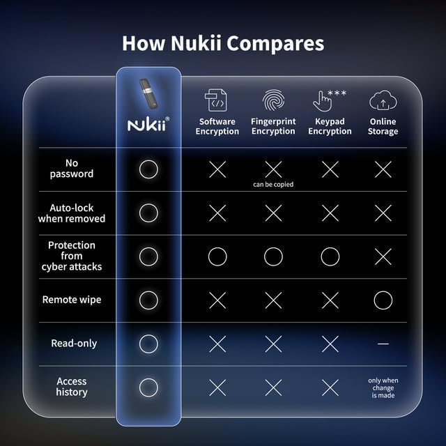 Maktar Nukii 64 GB Encrypted Flash Drive – Ultimate NFC Security USB with Write Protect Feature | Your Trusted Data Locker & i Phone Security Key for Crypto Phrase Storage | High-Speed, Portable, and Durable Solution for Sensitive Information Protection