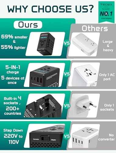 TECSIX 220 V to 110 V Travel Voltage Converter: Universal Power Adapter with Dual USB-C & USB-A Fast Charging Ports for International Adventures in Europe, UK, US, Australia & Asia – Compact, Durable & Multi-Device Compatible
