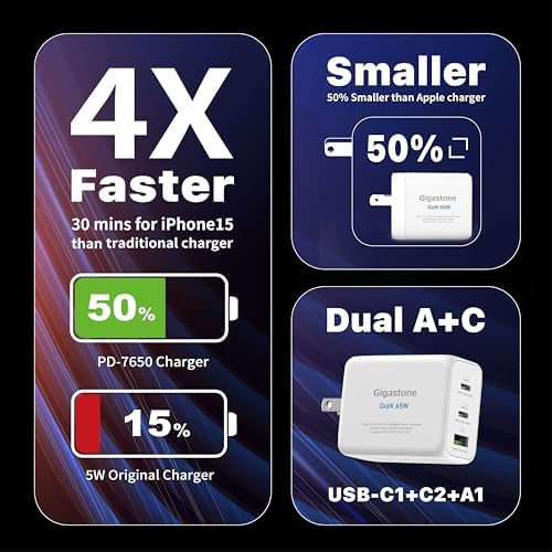 Gigastone 65 W Ga N USB-C Charger: High-Speed Travel Adapter with Intelligent Power Allocation for Mac Book, i Phone 16/15, Galaxy S24 & More – Compact, Foldable Design for Ultimate Portability & Multi-Device Charging Efficiency