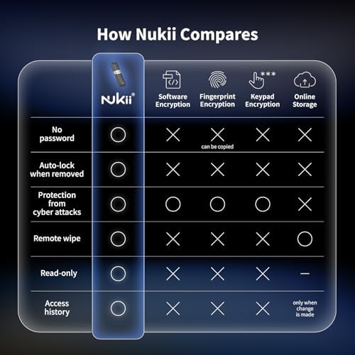 Maktar Nukii 64 GB Encrypted Flash Drive – Ultimate NFC Security USB with Write Protect Feature | Your Trusted Data Locker & i Phone Security Key for Crypto Phrase Storage | High-Speed, Portable, and Durable Solution for Sensitive Information Protection