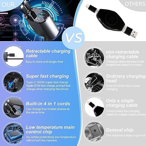Ultimate 100 W Retractable Car Charger – 4 in 1 Fast Charging Solution for i Phone, Type C, and Android Devices – Dual Ports for Multi-Device Compatibility – Tangle-Free 31.5 Inch Cables – Ideal for i Phone 15/14/13/12 Pro Max, i Pad, Samsung, Pixel – Essential Travel Accessory for Efficient Power On-the-Go